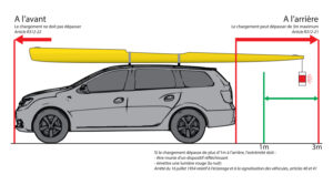 Charger kayak canoe. Gabarit de chargement: longueur. Code de la route R312-21, R312-22 et arrêté du 16 juillet 1954, articles 40 et 41